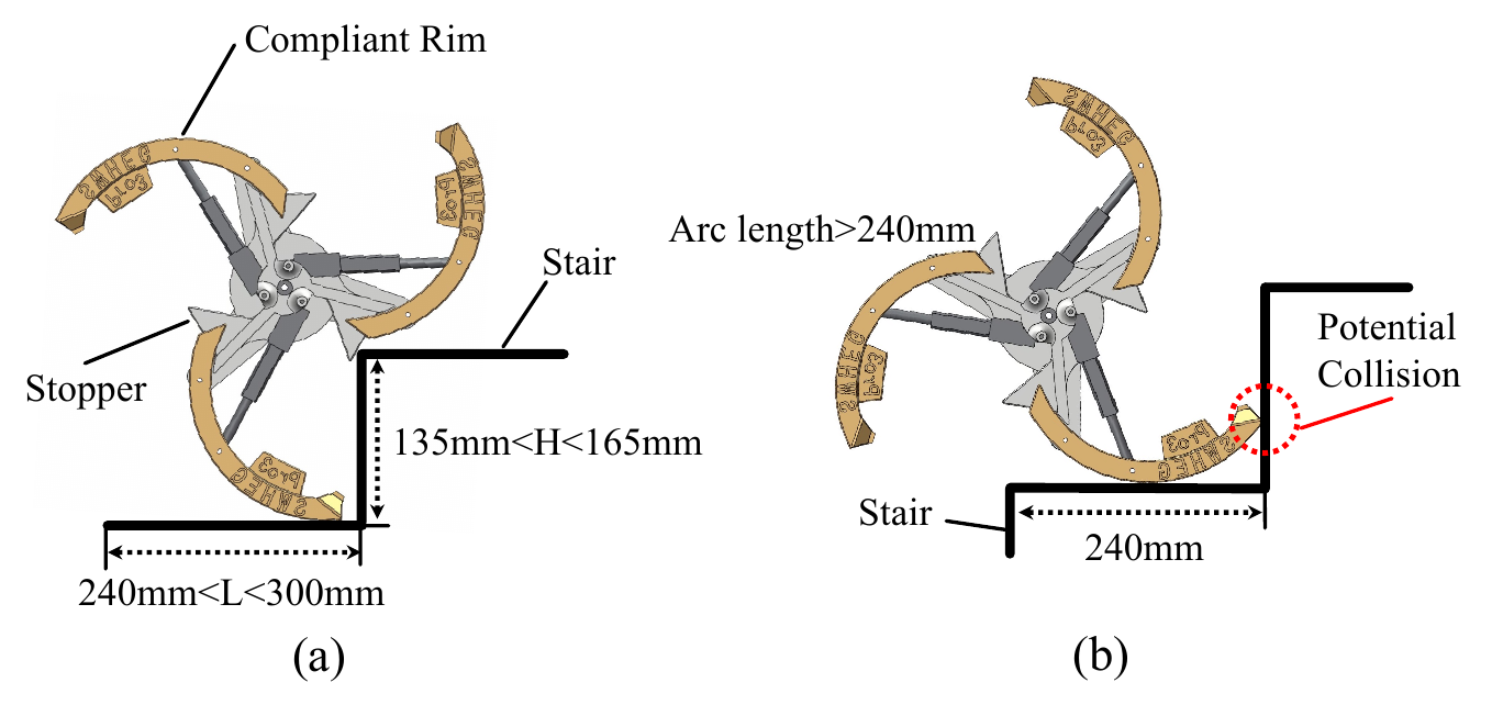 Geometric constraints used to select the three-impeller wheel parameters for stairs